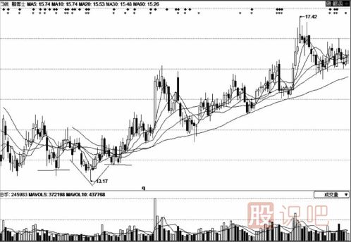 大盤底部特征的六種形態(tài)