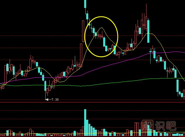 主力是怎么出貨的？出貨手法有哪些？拉高回落式出貨介紹