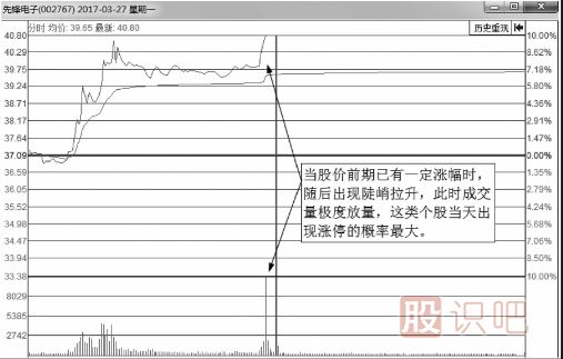 什么樣的分時(shí)圖會(huì)漲停？即將漲停買(mǎi)入法