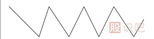 趨勢的三種方向分析-上升趨勢-下降趨勢-橫向盤整趨勢