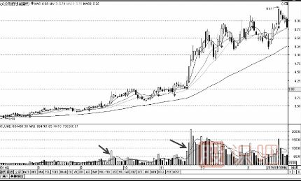 后量超前量與底部放量<a href=http://www.jctcp6.com/jsfx/zt/ target=_blank class=infotextkey><a href=http://www.jctcp6.com/GPRM/sy/940.html target=_blank class=infotextkey>漲停</a></a>形態(tài)（圖解）