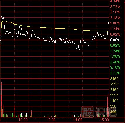 尾盤解讀-如何分析尾盤走勢(shì)？出貨的尾盤急拉形態(tài)