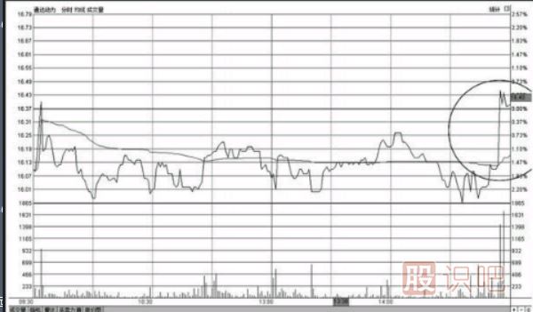 個(gè)股尾盤上漲-尾盤偷襲-尾盤急拉-意味著什么？