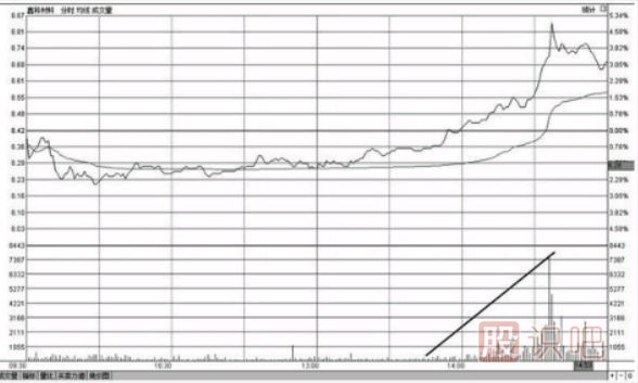 分時(shí)圖最佳買(mǎi)入形態(tài)-買(mǎi)盤(pán)推升形態(tài)