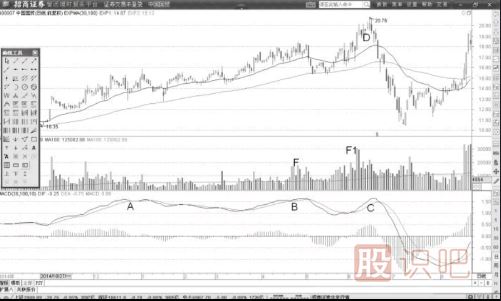 MACD的弱勢(shì)橫盤形態(tài)（圖解）