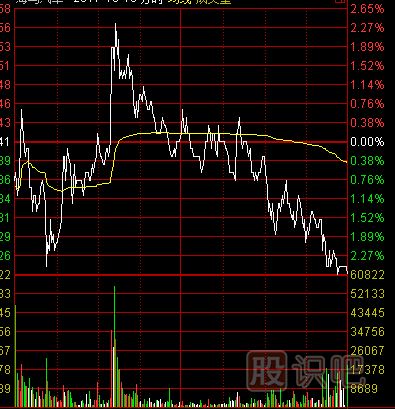 多種常見的分時圖的出貨形態(tài)
