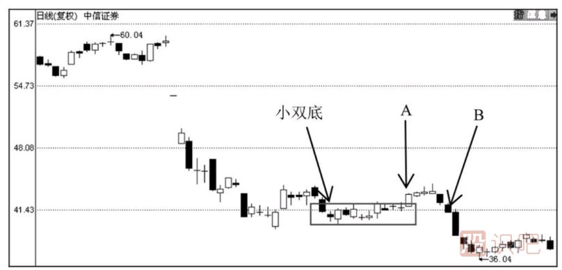 常被我們忽略的通過時間止損的方法