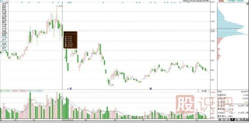 怎么從籌碼分布圖看主力出貨