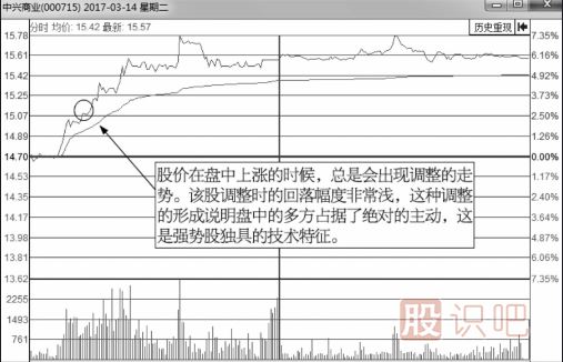 如何分析分時圖走勢中的回調買賣點