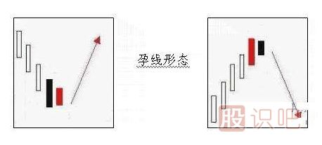 -什么是孕育線<a href=http://www.jctcp6.com/jsfx/K/ target=_blank class=infotextkey>K線</a>形態(tài)