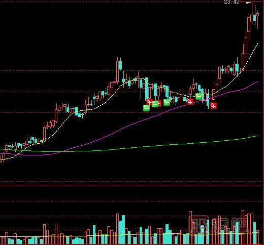 什么是量增價漲？