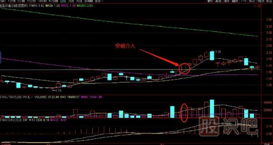 如何看突破？教您突破前高買入點(diǎn)分析