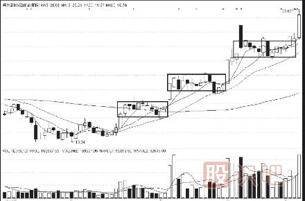 主力多種建倉方法方式詳細介紹-附圖