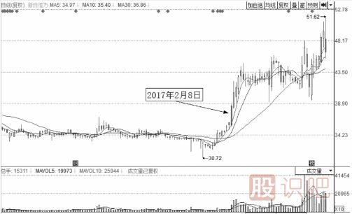 有上漲潛力的分時走勢圖形總結(jié)