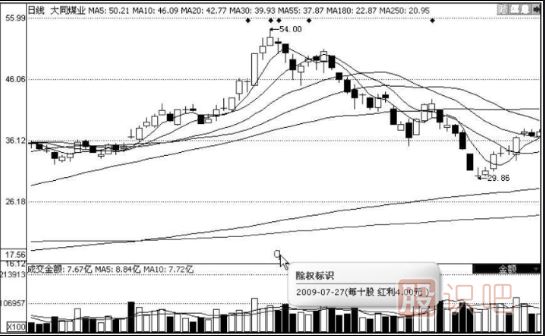 分紅派息股的短線機(jī)會-分紅派息短線選股技巧