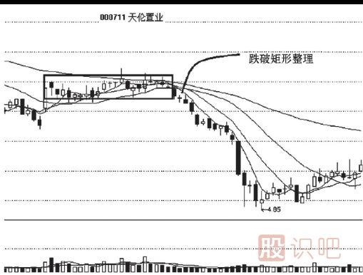跌破矩形整理<a href=http://www.jctcp6.com/cgjq/zs/ target=_blank class=infotextkey><a href=http://www.jctcp6.com/GPRM/sy/927.html target=_blank class=infotextkey>止損</a></a>策略
