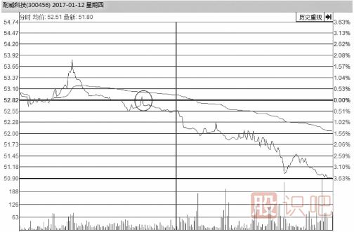 教您如何從<a href=http://www.jctcp6.com/jsfx/fs/ target=_blank class=infotextkey>分時(shí)圖</a>看股價(jià)會(huì)不會(huì)反彈上漲
