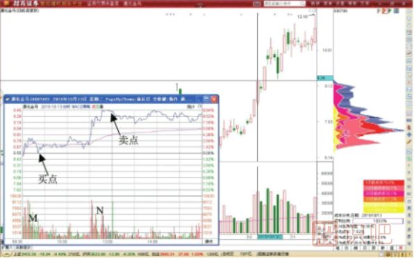 股票做T技巧-分時(shí)圖先買(mǎi)后賣T+0交易