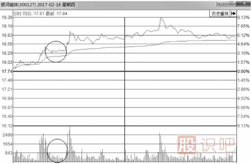 分時(shí)圖走勢(shì)中的縮量回調(diào)或無量回調(diào)應(yīng)對(duì)手法