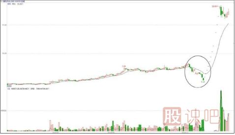主力操盤手法介紹-建倉階段的打壓手法