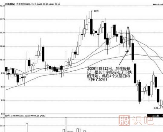非常長的長上影十字<a href=http://www.jctcp6.com/jszb/K/ target=_blank class=infotextkey>K線圖</a>圖解
