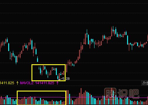 股票成交量怎么看？文字+圖教您怎么看量?jī)r(jià)關(guān)系及K線圖形態(tài)