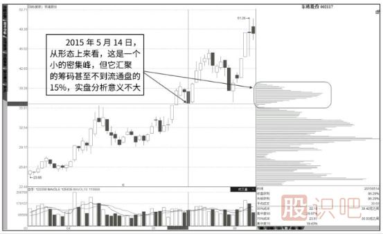 籌碼峰怎么看-如何分析籌碼峰的轉(zhuǎn)移
