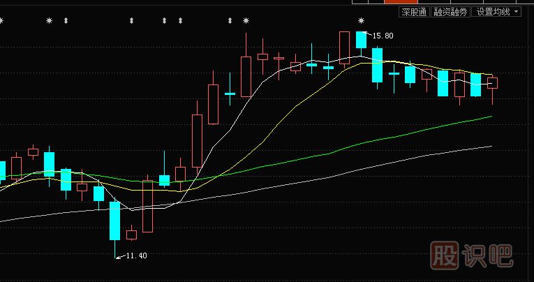 均線<a href=http://www.jctcp6.com/cgjq/xg/ target=_blank class=infotextkey>選股</a>技巧與操盤技巧：上升初期三線托，不破均線不回落