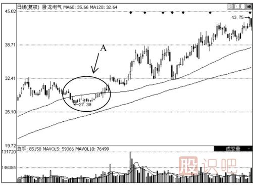 120日均線怎么看？120日均線的看法及使用技巧