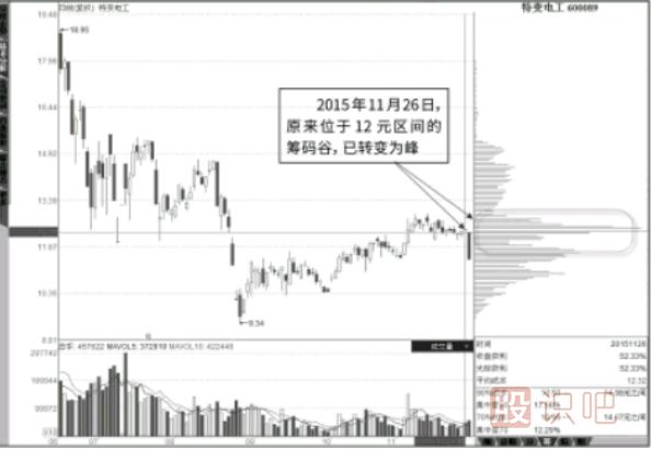 <a href=http://www.jctcp6.com/GPRM/sy/1907.html target=_blank class=infotextkey>籌碼分布</a>圖指標-填“谷”轉(zhuǎn)“峰”的過程