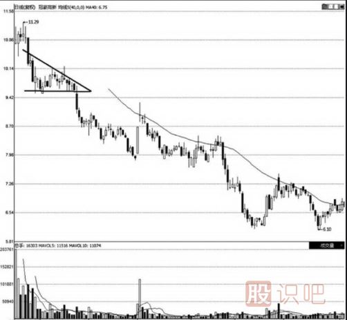 三種經(jīng)典的三角形K線走勢(shì)圖分析