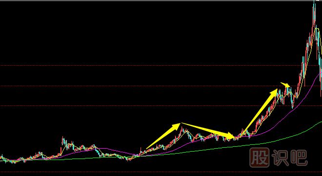 莊家出貨前奏-達(dá)到目標(biāo)價(jià)位