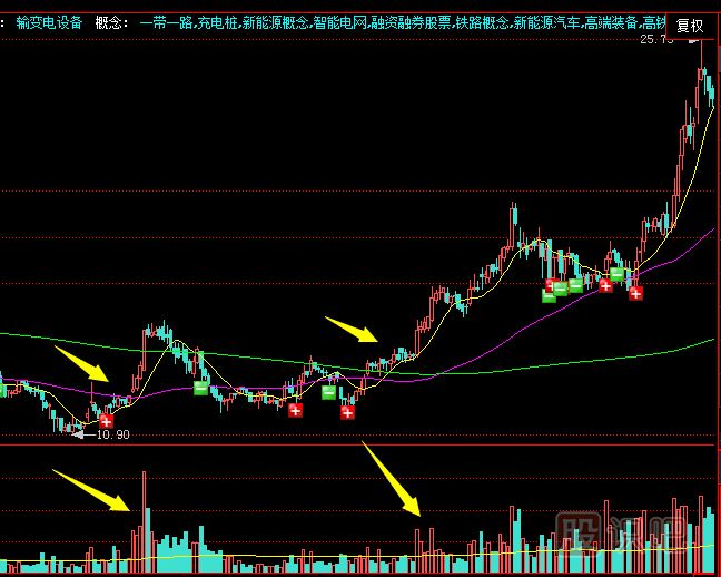 洗盤時的成交量特征-拉升前的洗盤跡象