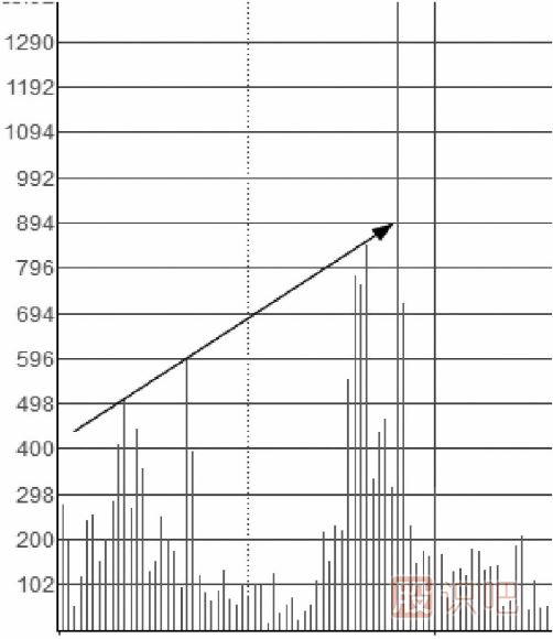 什么樣的分時(shí)圖是主力在吸籌拉升？