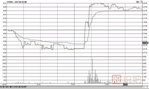 <a href=http://www.jctcp6.com/jsfx/fs/ target=_blank class=infotextkey>分時圖</a>盤中哪個時間段最容易出現急漲或急跌的變盤走勢