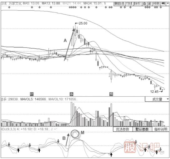 主力出貨時(shí)期的KDJ指標(biāo)形態(tài)分析-J線高位鈍化后快速下行形態(tài)