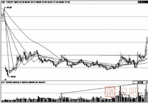 量增價(jià)平-成交量放大而股價(jià)不漲是因?yàn)槭裁?？