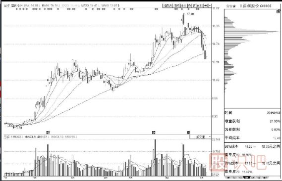 籌碼分布與主力持倉(cāng)成本詳解