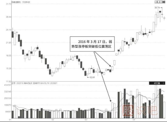 縮量型的弱勢漲停板是好是壞？縮量漲停意味著什么？