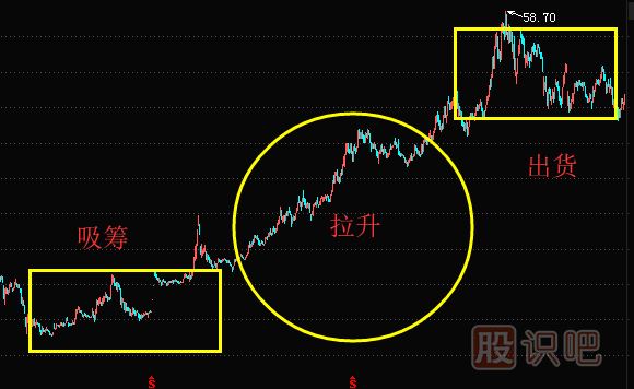 出貨時(shí)機(jī)的選擇-主力會(huì)選擇什么時(shí)候出貨？