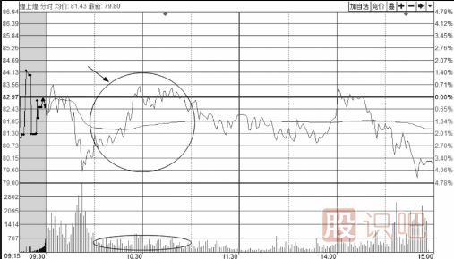 從<a href=http://www.jctcp6.com/jsfx/fs/ target=_blank class=infotextkey>分時(shí)圖</a>的成交量量能看股價(jià)反彈的力度大小