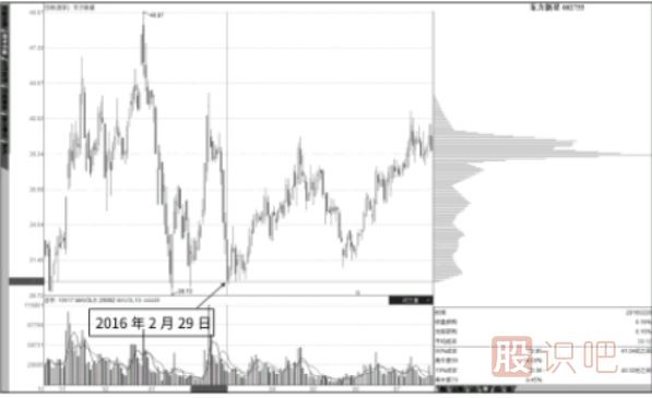 股票震蕩走勢中形成的籌碼低點集中-最佳買入點