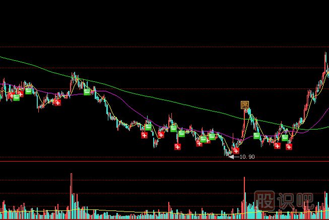 地量下的股價(jià)走勢