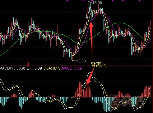 MACD指標(biāo)詳解-MACD賣出與止損技巧