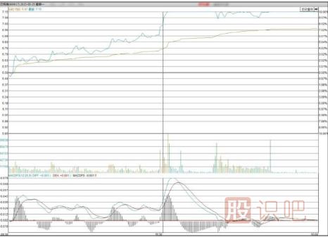 股票拉升前啟動式漲停板