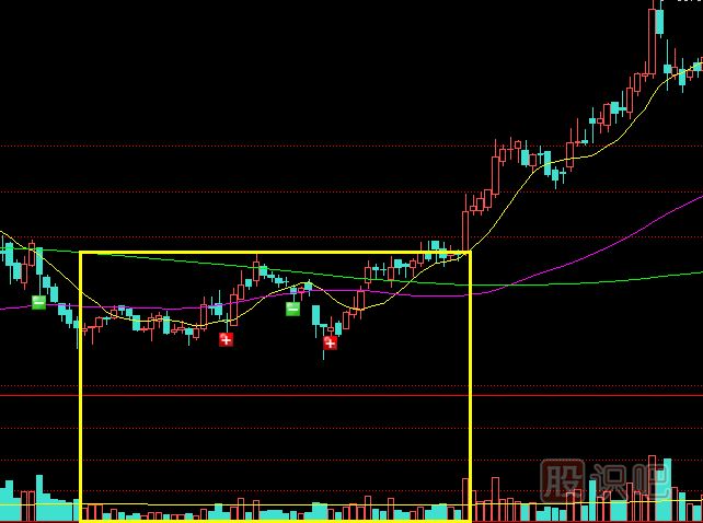 縮量時的買入技巧