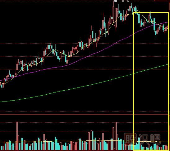 高位快速縮量時的操作技巧