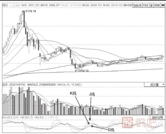 KDJ指標的構(gòu)成-KDJ指標詳解