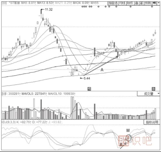 主力拉升時期的KDJ指標(biāo)形態(tài)分析-三線加速上行形態(tài)
