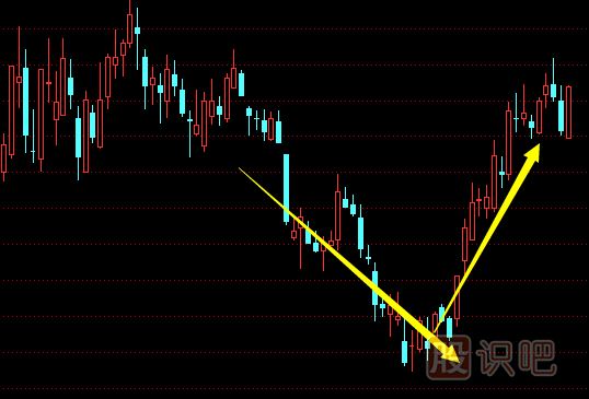 底部反轉(zhuǎn)形態(tài)中股票的買賣時(shí)機(jī)